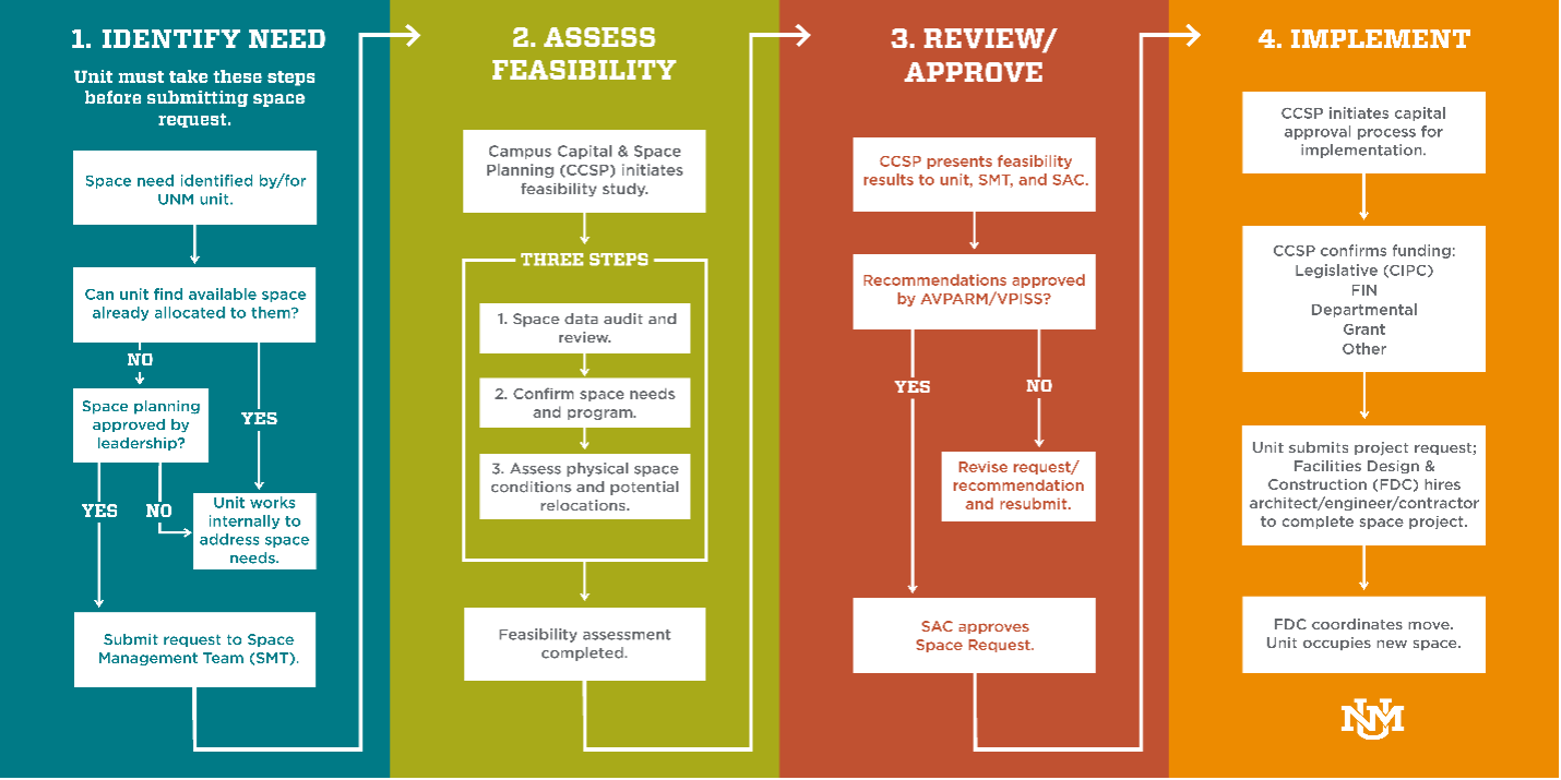 Space allocation process diagram